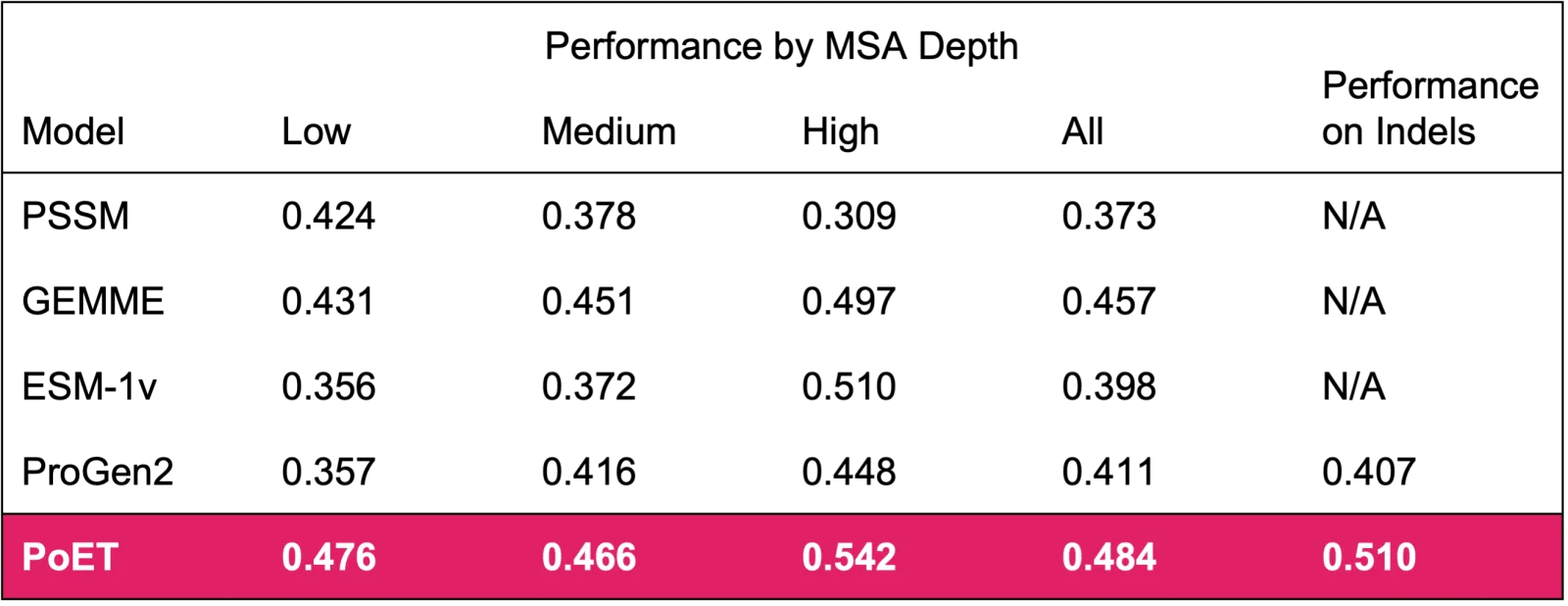 Performance Comparison Table